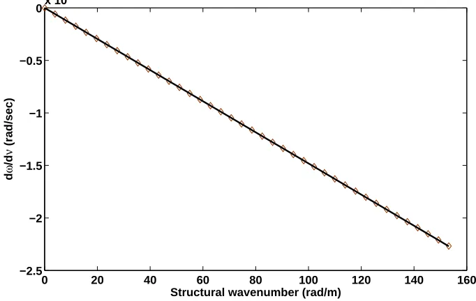 Figure 8: Sensitivity of the angular frequency ω at which the set of εx, εy occur under a