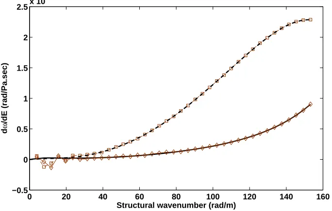 Figure 9: Sensitivity of the angular frequency ωapproach forered structure: Presented approach for at which the set of εx, εy occur undera perturbation of E of the sandwich facesheets for the ﬁrst ﬂexural wave type of a lay- Efl (−), FD computation for Efl (⋄), Presented Efu (−−), FD computation for Efu (□)