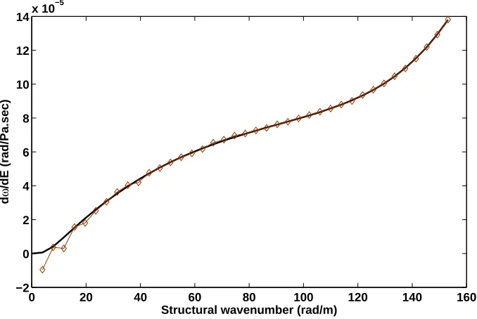 Figure 10: Sensitivity of the angular frequency ωapproach (a perturbation of at which the set of εx, εy occur under Ec for the ﬁrst ﬂexural wave type of a layered structure: Presented−), FD computation (⋄)