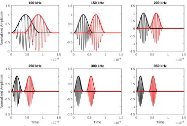 Figure 5: Time acquisition at x = 0 (black curves) and x = 3cm (red curves) with the wave envelopes depicted in the monolayer structure