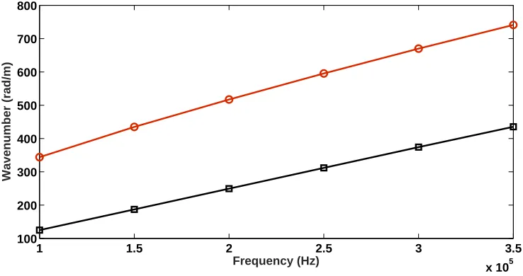 Figure 6: Reference wavenumber values obtained through a numerical solution of the full FE model for the monolayer structure