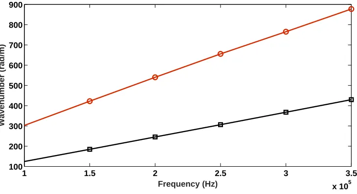 Figure 7: Reference wavenumber values obtained through a numerical solution of the full FE model for the multilayer structure