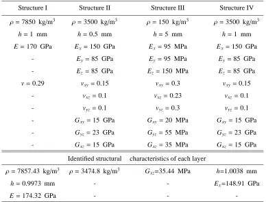 Table 1: Properties of numerically modelled structural layers and identiﬁed characteristics through the inverse WFE scheme