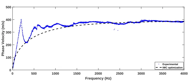 Figure 8: Photo of the structure used to retrieve experimental wavenumbers.
