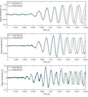 Figure 10: Measured pulse signals at acquisition point.