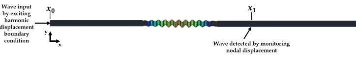 Figure 2: Illustration of the suggested conﬁguration for obtaining the reference wave characteristics to be later compared with the WFE ones