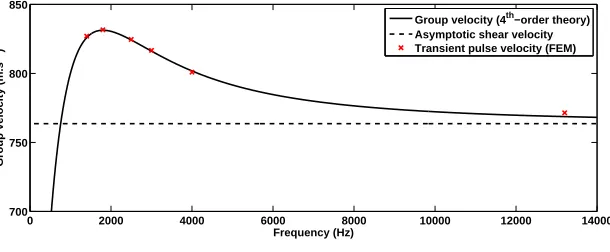 Figure 3: Comparison between theoretical dispersion curves and the velocities obtained by ToF with transient pulse simulations at various frequen-cies