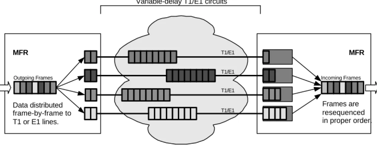 Figure 2a:  Multilink Frame Relay UNI/NNI (FRF.16) Frame Transport Data distributed frame-by-frame to T1 or E1 lines.MFROutgoing Frames