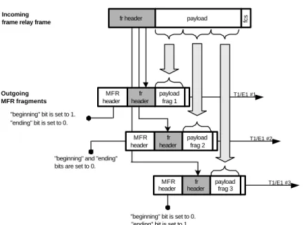 Figure 2b: UNI/NNI MFR Fragmentation (FRF.16)