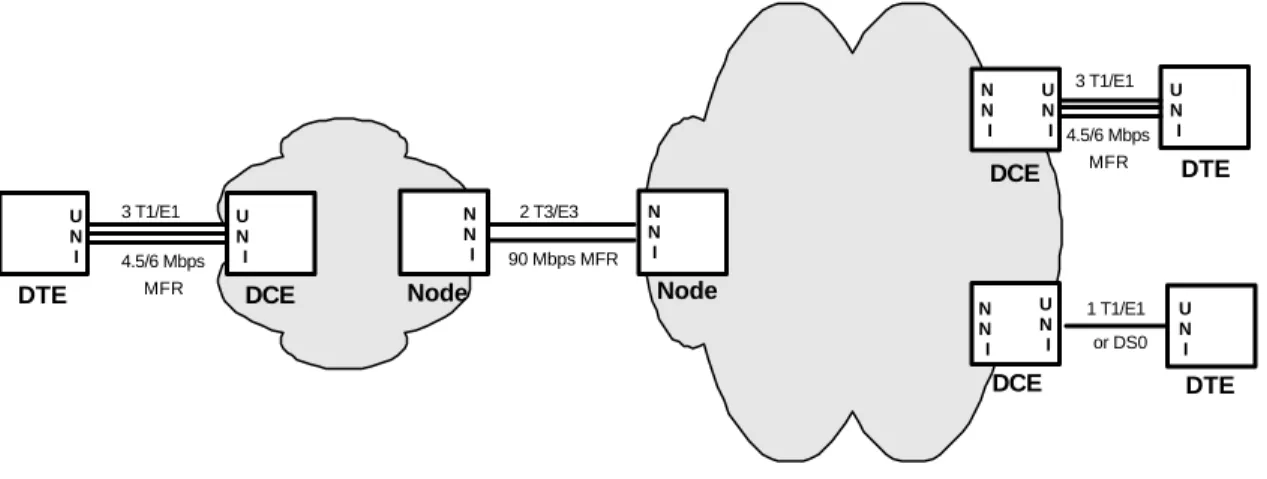 Figure 3: Multilink Frame Relay UNI/NNI, UNI/NNI, and NNI/NNI Connections 3 T1/E1 4.5/6 Mbps MFRUNI DTE UN I DCE NNI Node 3 T1/E1 4.5/6 MbpsMFR DTEDCEUNINNIUNI 1 T1/E1 or DS0 DCE DTEUNIUNINNINNINode2 T3/E390 Mbps MFR