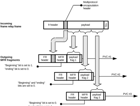 Figure 4: End-to-End MFR Fragmentation (FRF.15)