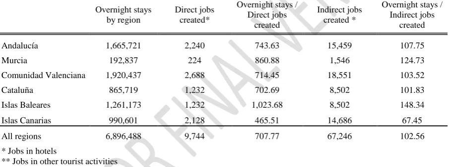 Table 1 Overnight stays and jobs created by the IMSERSO trips (2013/2014 season)  