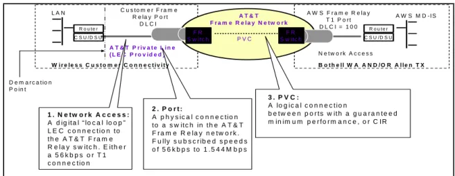 Figure 6: WCO Frame Relay Connection 
