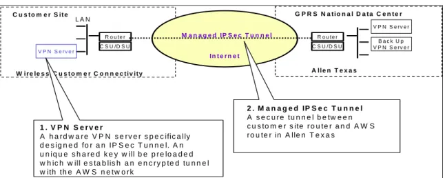 Figure 9: Managed Internet connection provided by AWS 