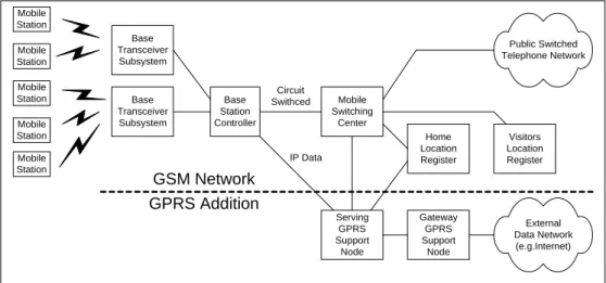 Figure 1:  Components of a GPRS network 
