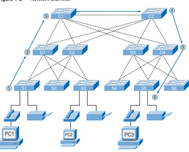 Figure 1-3 Network Diameter