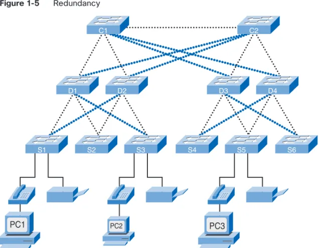 Figure 1-5 Redundancy S3 S6S2S4S5S1D2D1D3D4C1C2 PC1 PC2 PC3