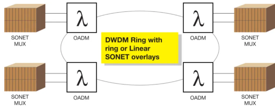 figure a: sOnEt system Overlays on dWdM Ring