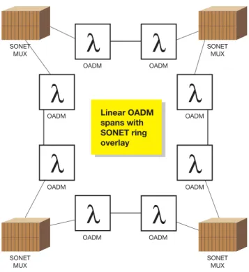 figure B: Ring topology with Linear dWdM spans