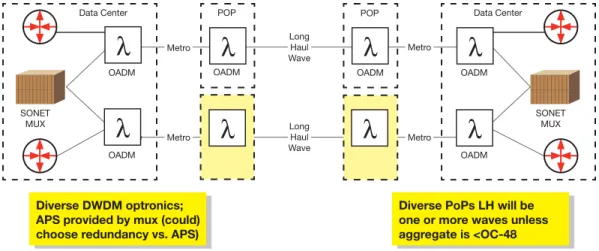 figure C: diverse Linear service with sOnEt and Layer 3 aPs