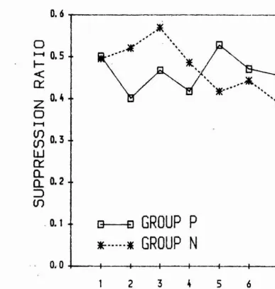 FIGURE 4. Experiment 6# group mean suppression 