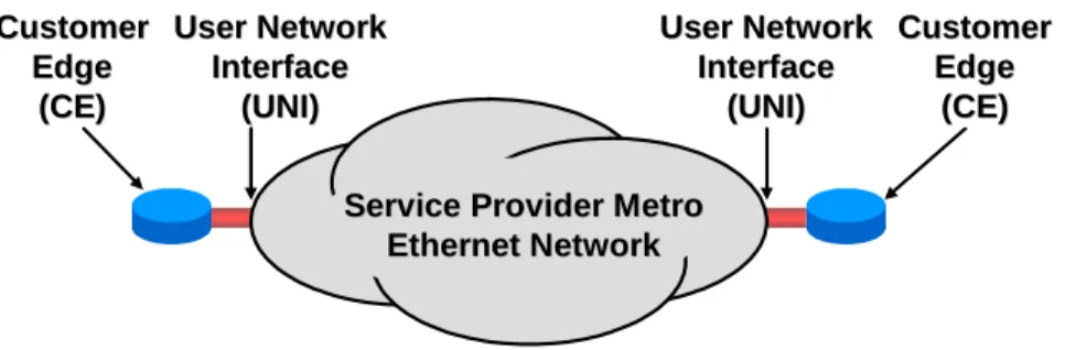 Figure 1 – Ethernet Services Model 