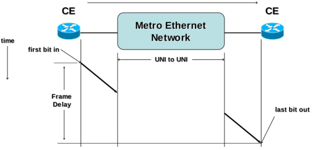 Figure 5 - Frame Delay for Service Frame 