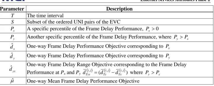 Table 4 – One-way Frame Delay Performance Parameters 