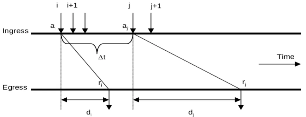 Figure 6 shows a depiction of the different times that are related to Inter-Frame Delay Variation  Performance