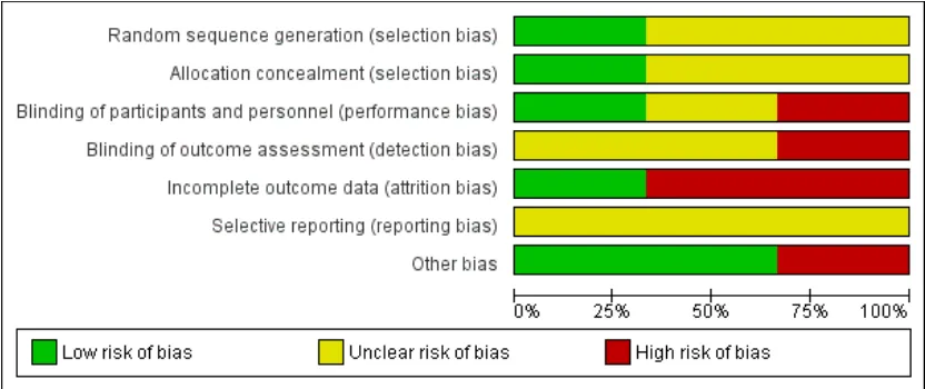 Figure 2.Risk of bias graph: review authors’ judgements about each risk of bias item presented aspercentages across all included studies.