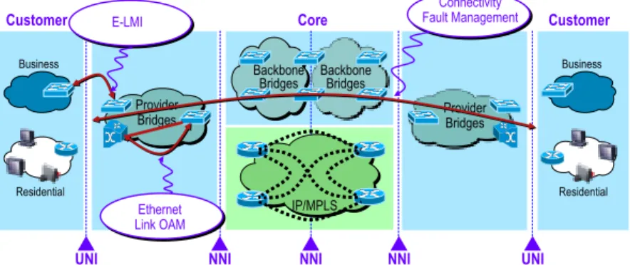 Figure 1: Ethernet OAM - Protocols and where they play 