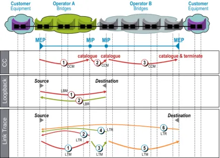 Figure 4: CFM tools: Connectivity Check, Loopback, and Link-Trace 