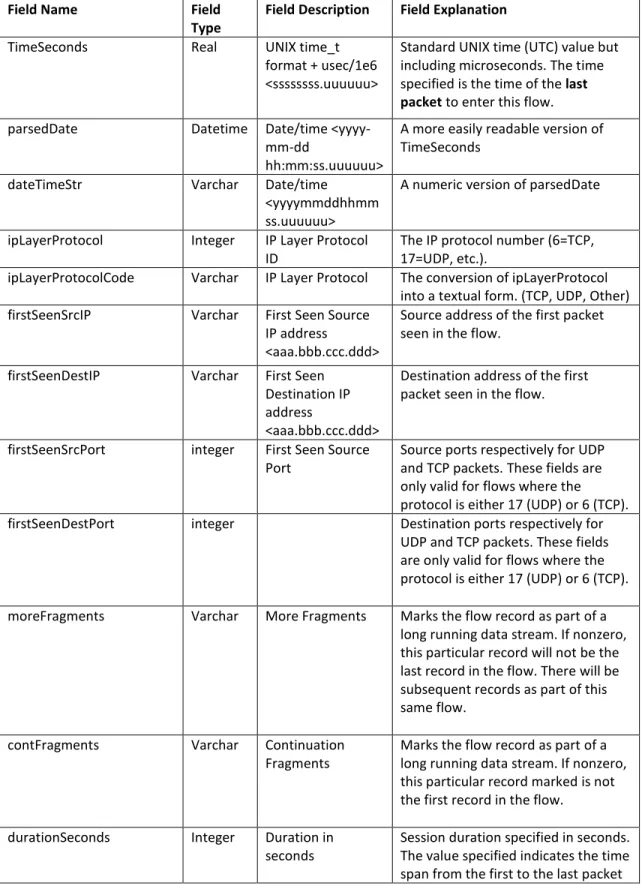 Table 1. Netflow Fields 