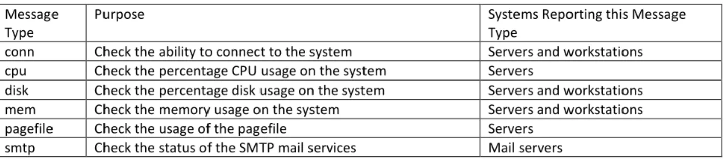 Table 2. Network Health Message Types 