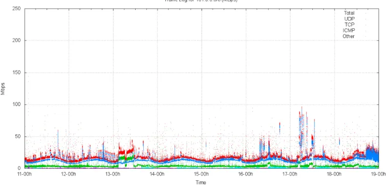 Figure 1 – Traffic profile for 101.0.0.0/8 