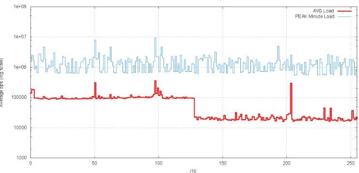 Figure 5 – Average Traffic load per /16 for 101.0.0.0/8  