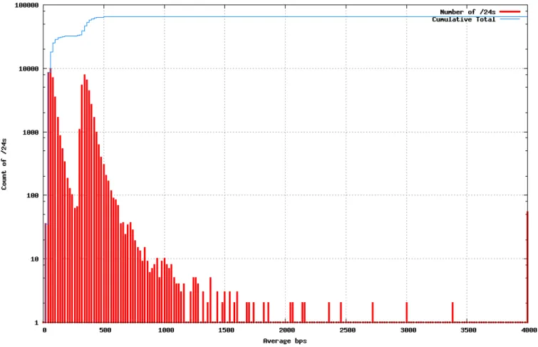 Figure 6 – Traffic profile for 101.0.0.0/8 by /24s 