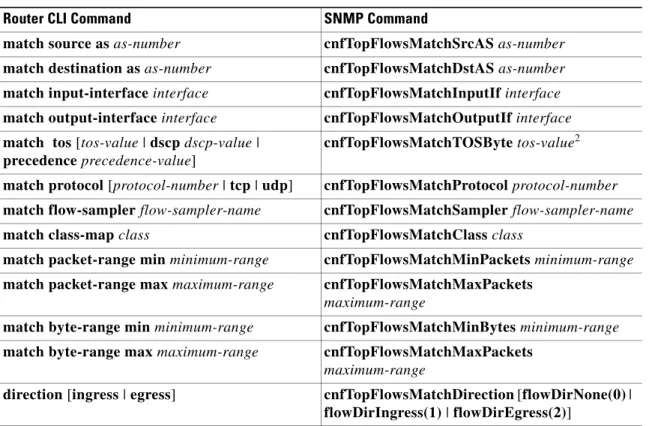 Table 4 Router CLI Commands and Equivalent SNMP Commands (continued)
