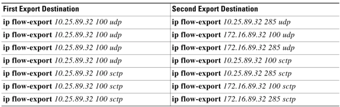 Table 1 shows examples of the 2 permitted NetFlow export destinations for each cache.