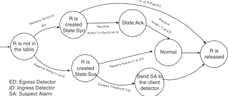 Fig. 2. States transition for R in the hash table