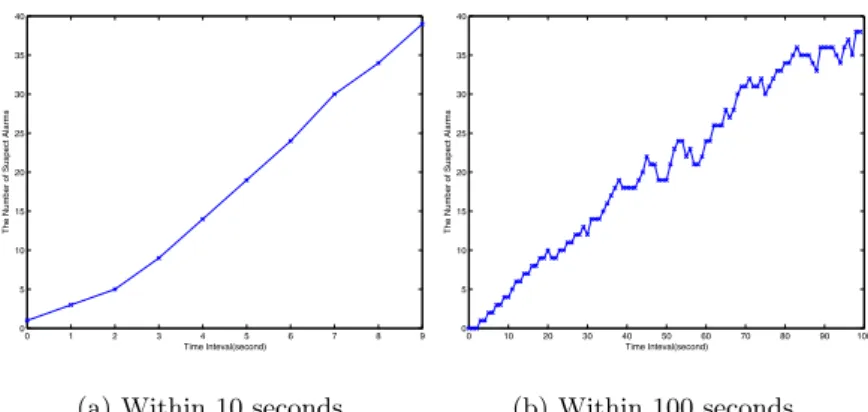 Fig. 5. The number of SA generated by the client detector after receiving 1% of Ack(k+