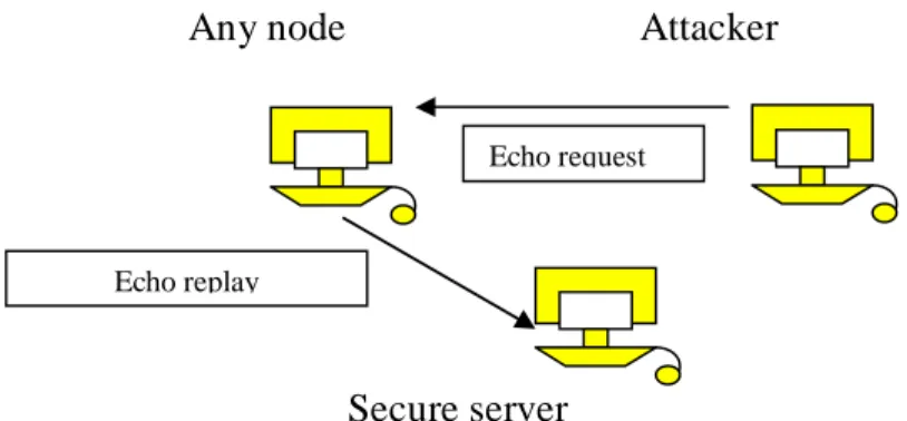 Figure  2).  In  new  versions  of  this  attack, an  attacker sends  ICMP  packet  with  a  broadcast  address  for  the  destination