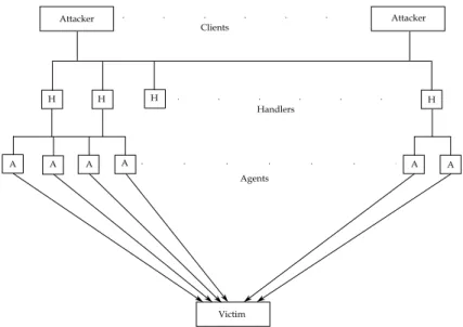 Figure 2.2: DDoS Agent Handler Attack Model