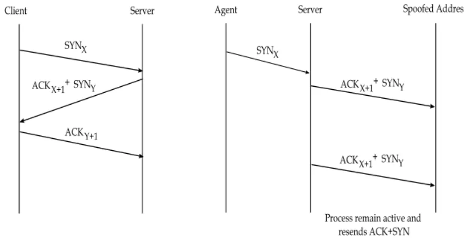 Figure 2.6: (a) TCP Synchronization ,(b) TCP-SYN Attack
