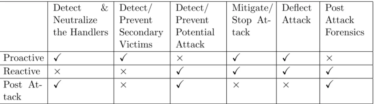 Table 2.1: Allocation of mitigation methods into underlying strategies