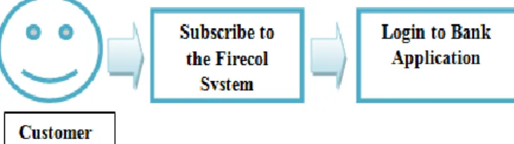 Figure 1: Customer Subscription  Our system consists of six different parts. 