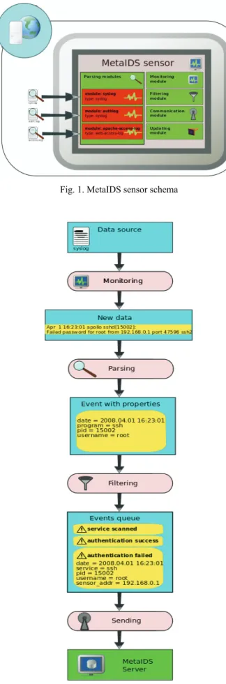 Fig. 1. MetaIDS sensor schema 
