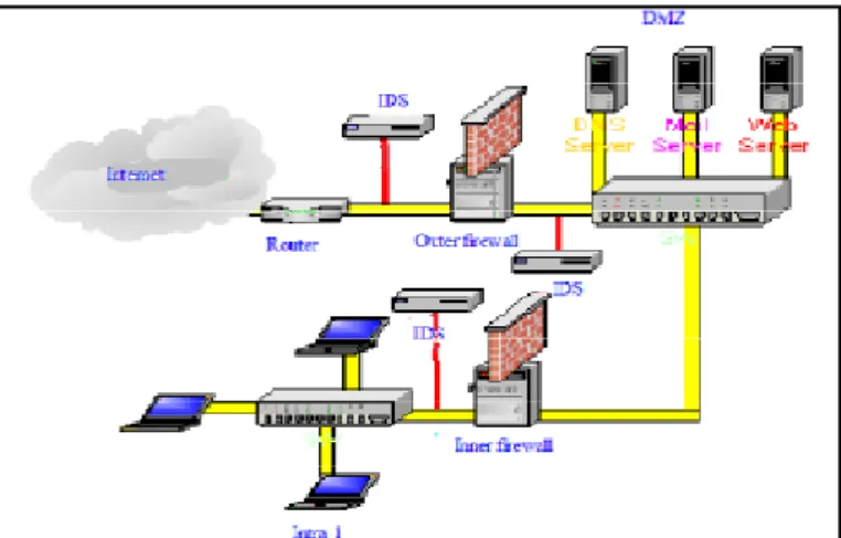 Fig. 2: IDS Installed in the Network