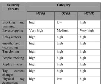 TABLE II.   RFID  SECURITY THREATS Security  threats  Category  MTOR  OTOR  MTMR  Blocking  and  jamming 