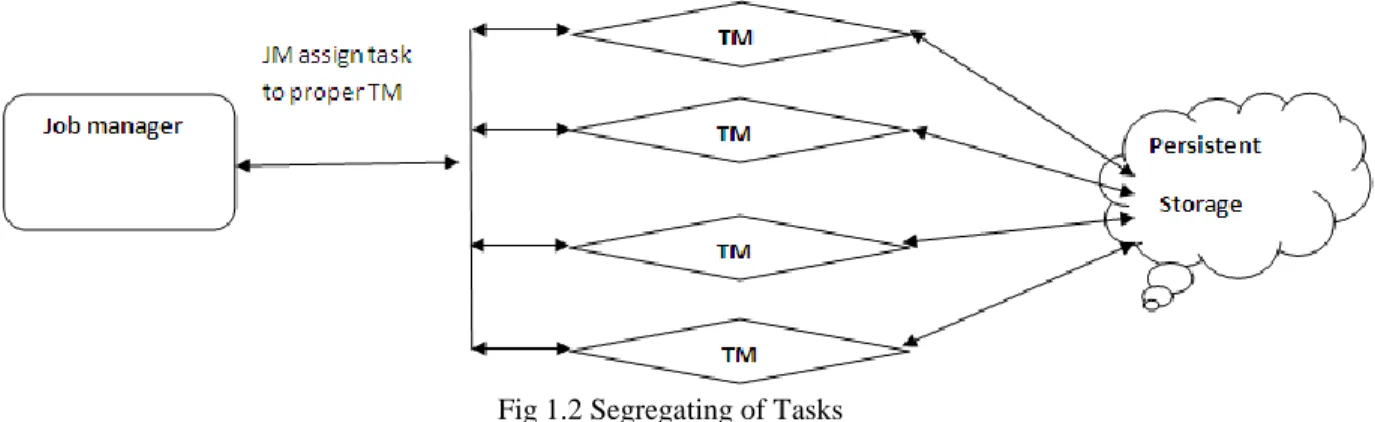 Fig 1.2 Segregating of Tasks 